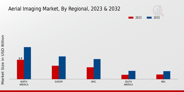 Aerial Imaging Market ,By Regional 2023 & 2032