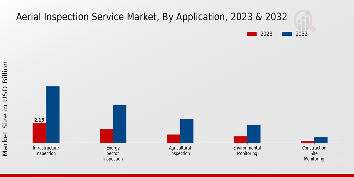 Aerial Inspection Service Market By Application