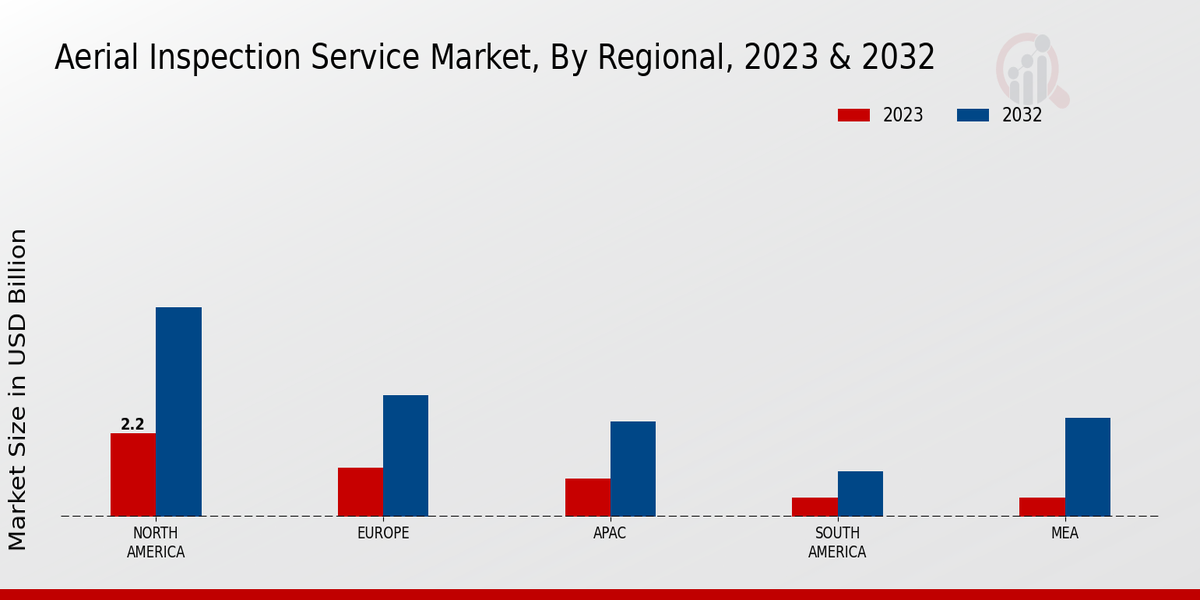 Aerial Inspection Service Market By Region