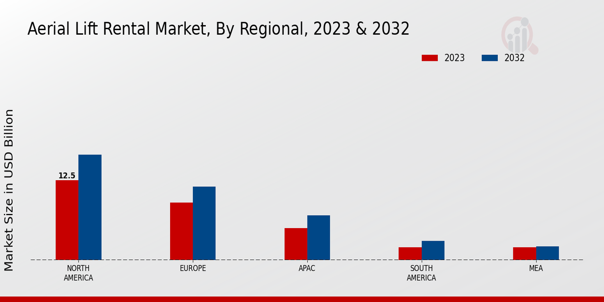 Aerial Lift Rental Market by Region