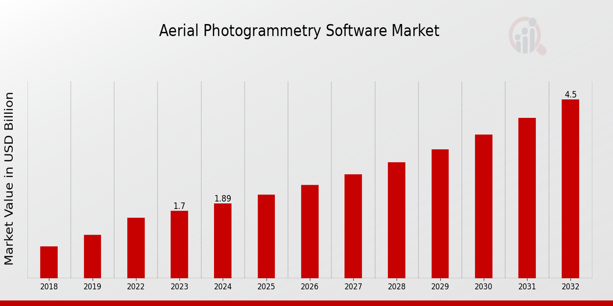 Aerial Photogrammetry Software Market Overview