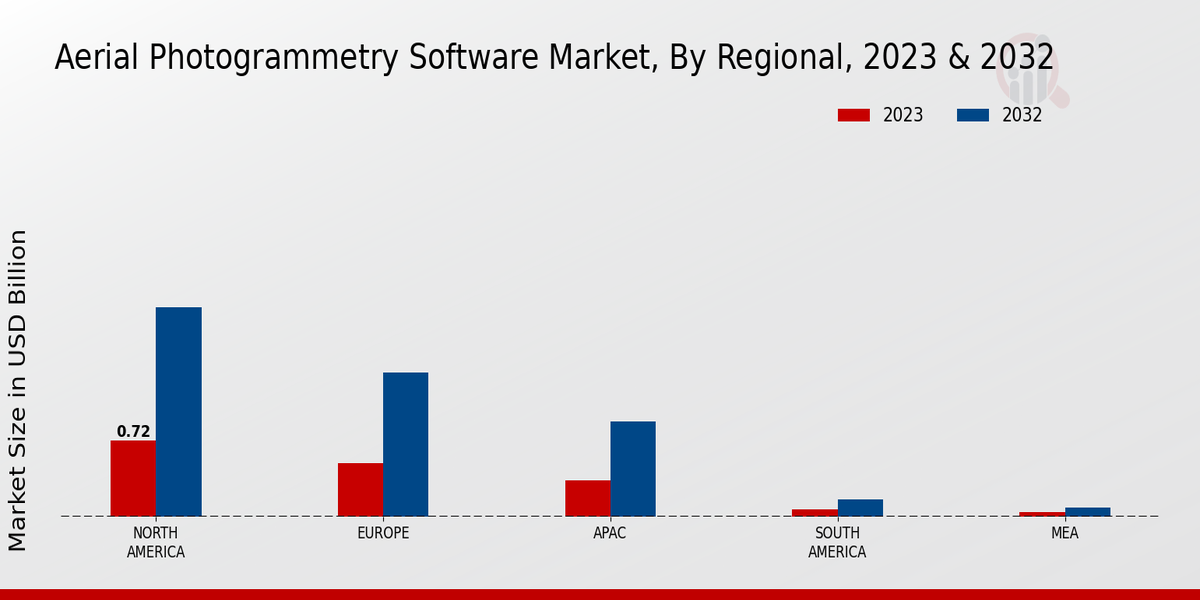 Aerial Photogrammetry Software Market Regional Insights