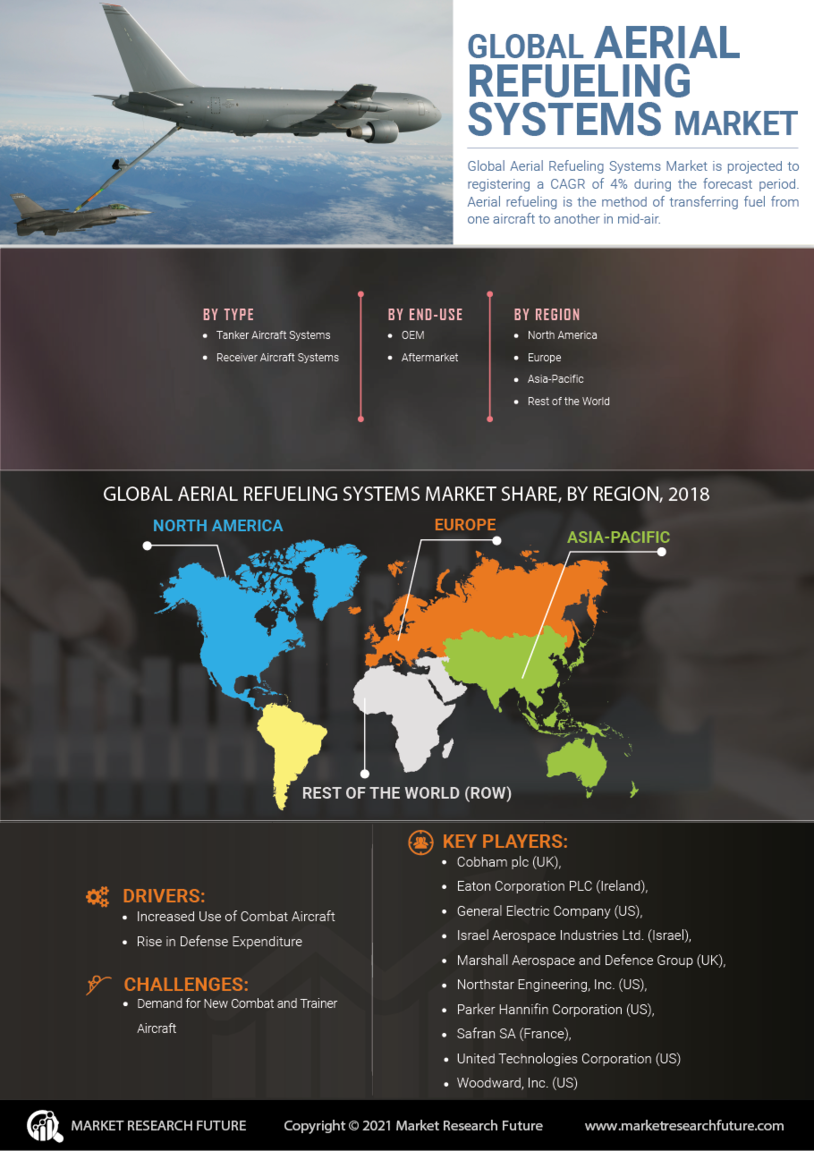 Aerial Refueling Systems Market Research Report – Global Forecast till 2032 Infographic