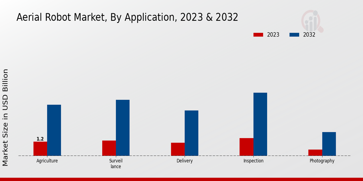 Aerial Robot Market By Application