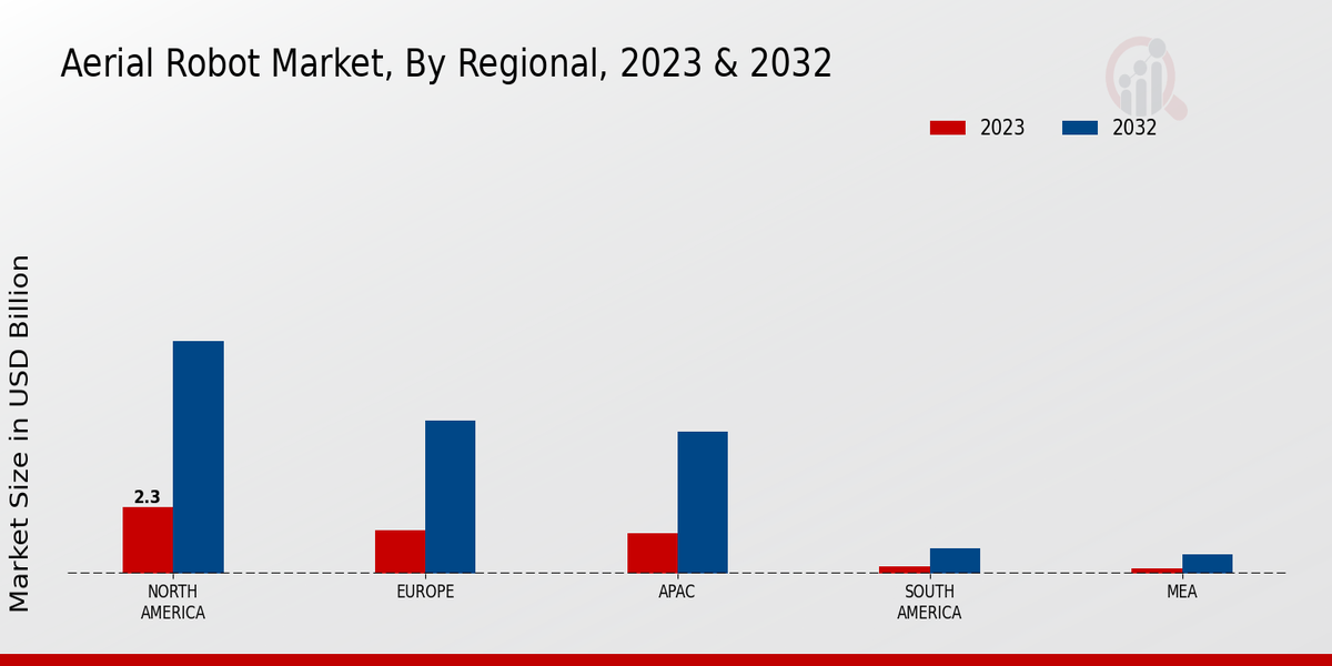 Aerial Robot Market By Region