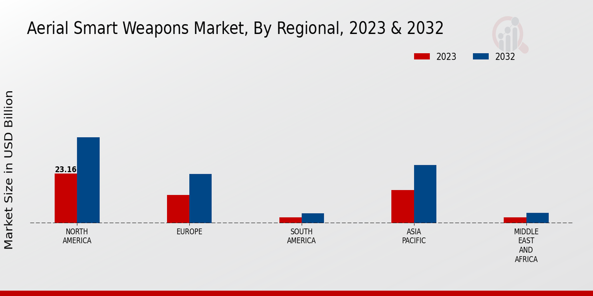 Aerial Smart Weapons Market ,By Regional 2023 & 2032