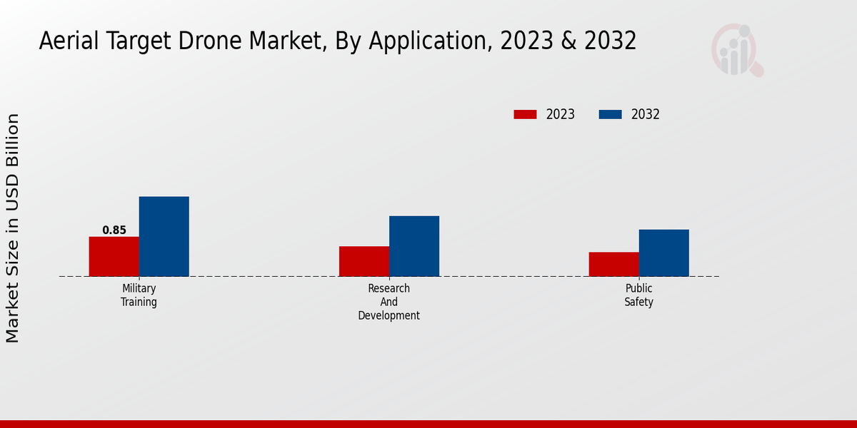 Aerial Target Drone Market  By Application 2023 & 2032