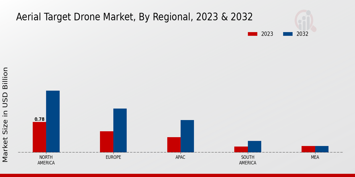 Aerial Target Drone Market By Regional Analysis 2023 & 2032 