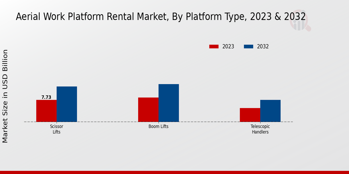 Aerial Work Platform Rental Market Platform Type Insights