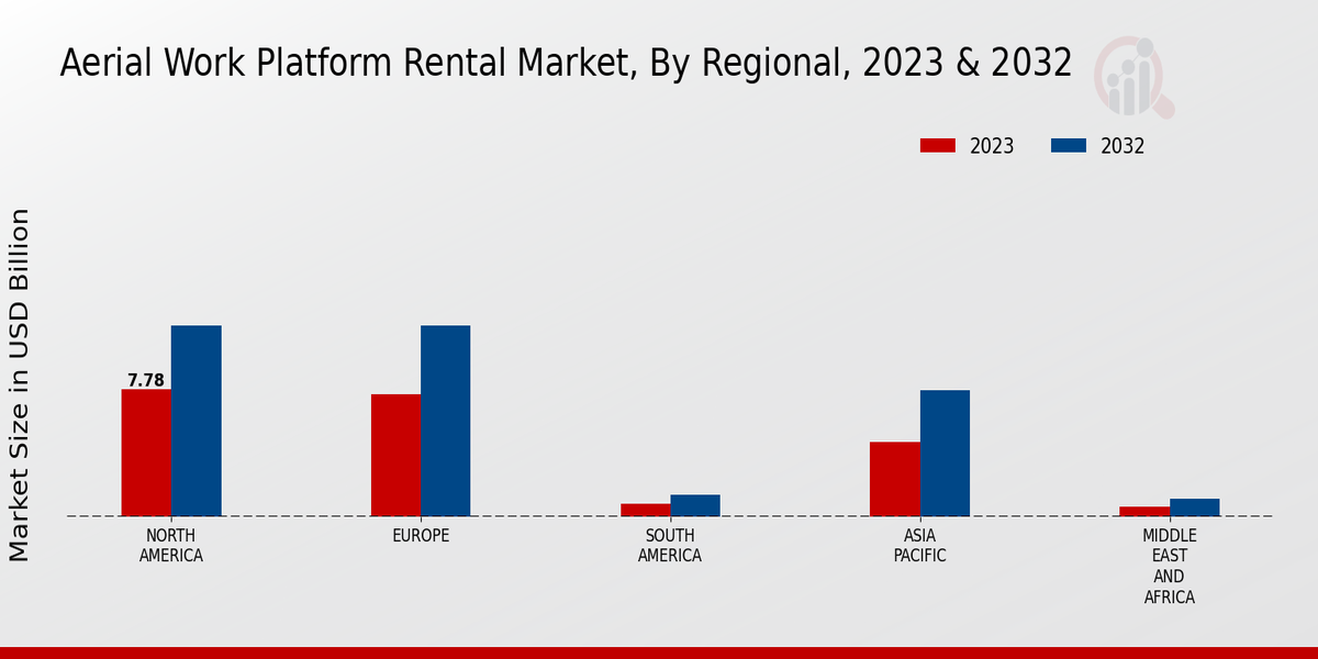 Aerial Work Platform Rental Market Regional Insights