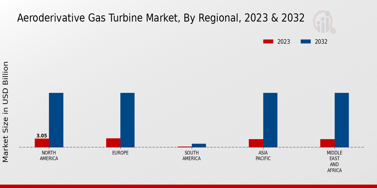 Aeroderivative Gas Turbine Market Regional Insights