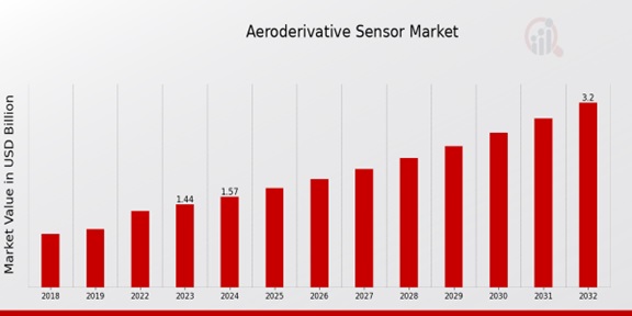 Aeroderivative Sensor Market