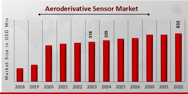 Aeroderivative Sensor Market1