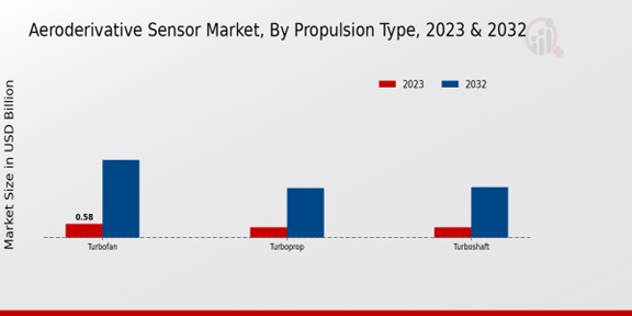 Aeroderivative Sensor Market ,By Propulsion Type ,2023 & 2032