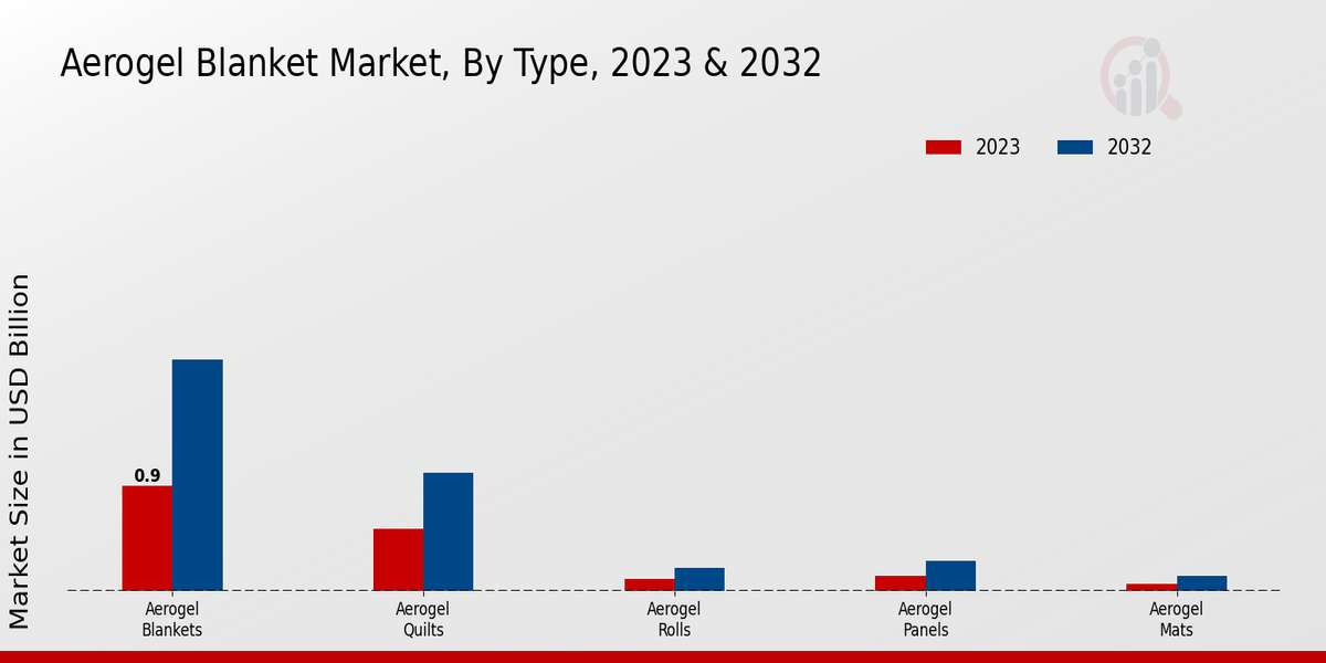 Aerogel Blanket Market Type Insights