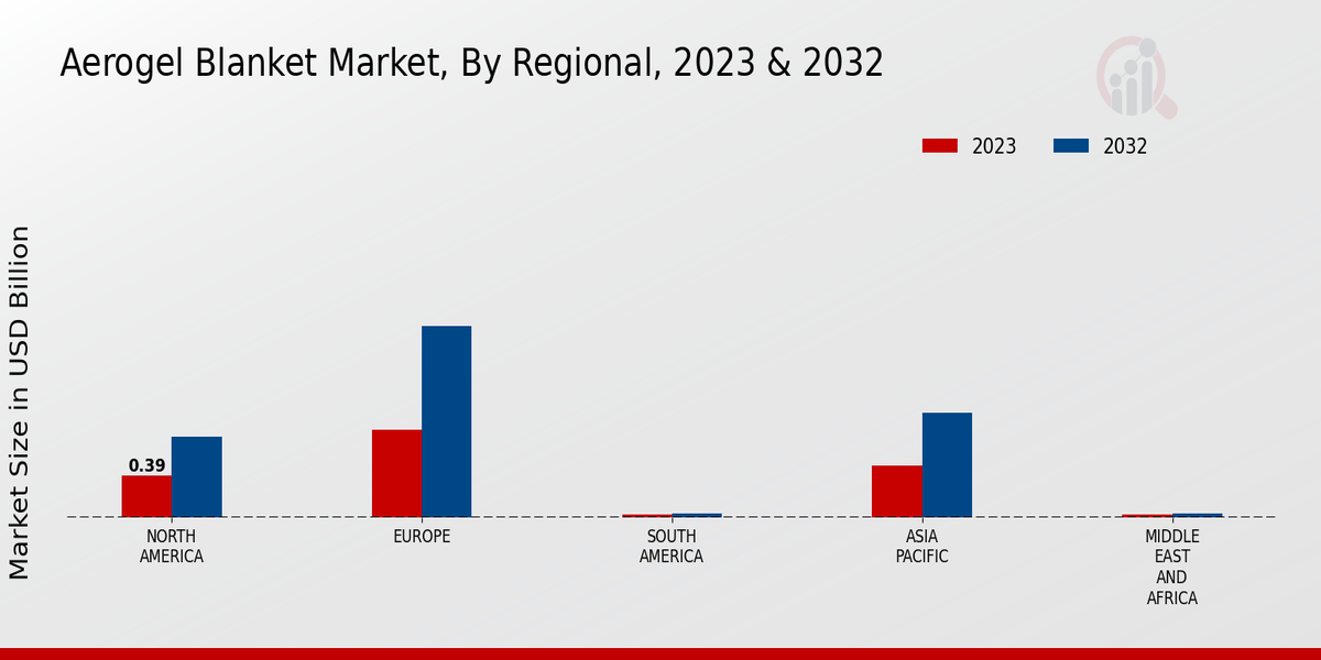 Aerogel Blanket Market Regional Insights