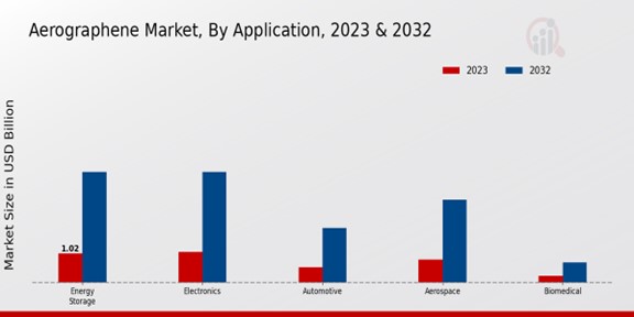 Aerographene Market Size, Share, Growth | Report, 2032