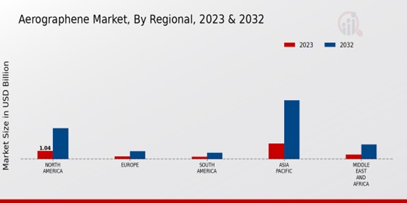 Aerographene Market By Region