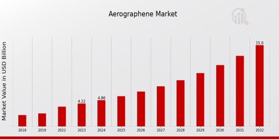 Aerographene Market Overview