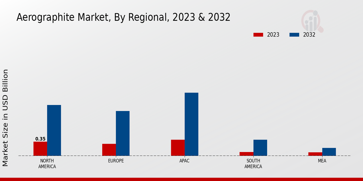 Aerographite Market By Regional