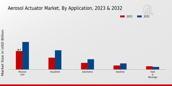 Aerosol Actuator Market Application