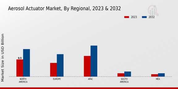 Aerosol Actuator Market Regional