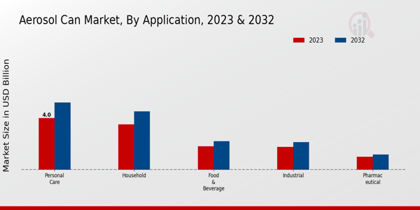 Aerosol Can Market Application