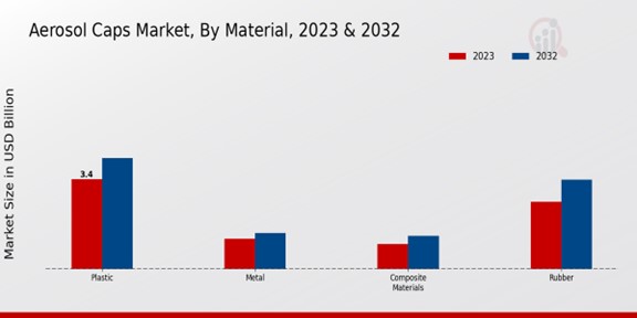 Aerosol Caps Market By Material 