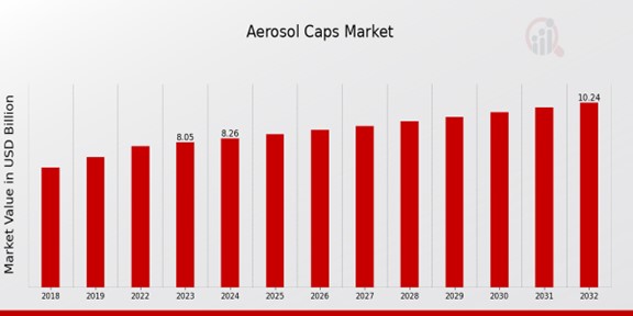 Aerosol Caps Market Overview