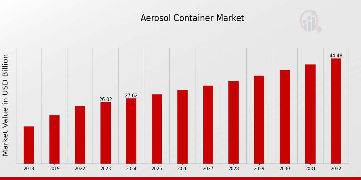 Aerosol Container Market Overview