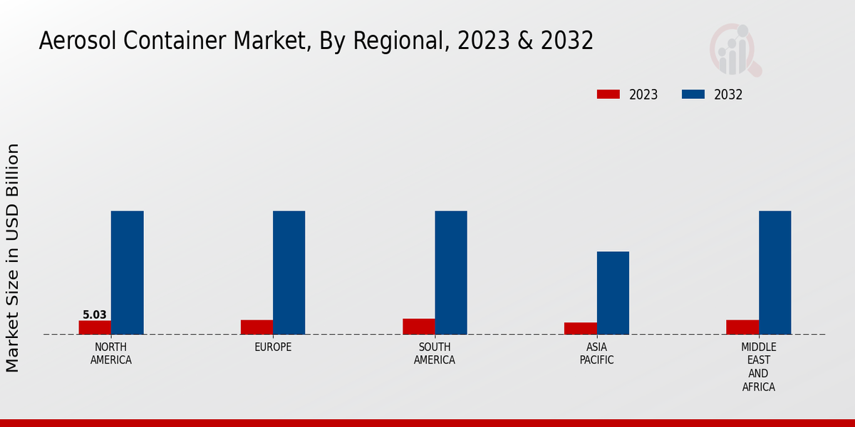 Aerosol Container Market Regional