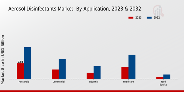 Aerosol Disinfectants Market By Application