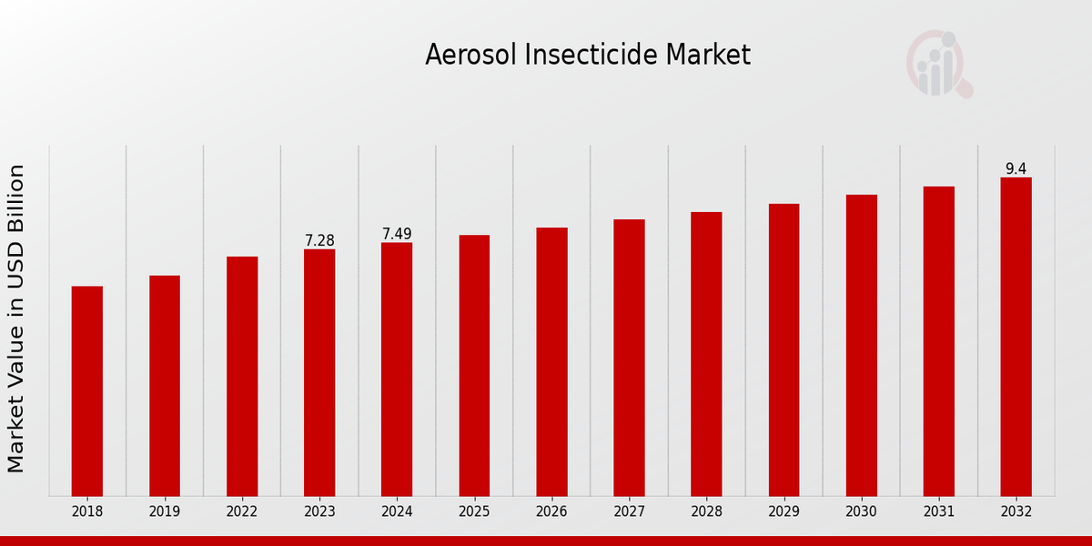 Aerosol Insecticide Market Overview