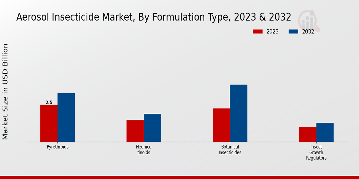 Aerosol Insecticide Market Formulation Type Insights 