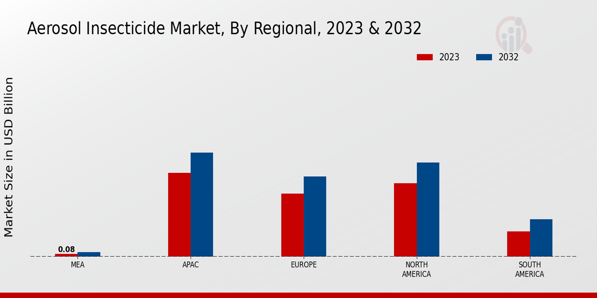 Aerosol Insecticide Market Regional Insights 