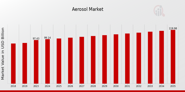 Aerosol Market size