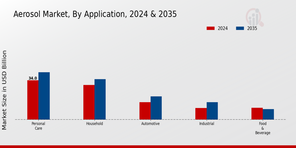 Aerosol Market Segment