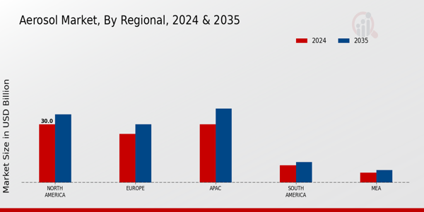 Aerosol Market Region