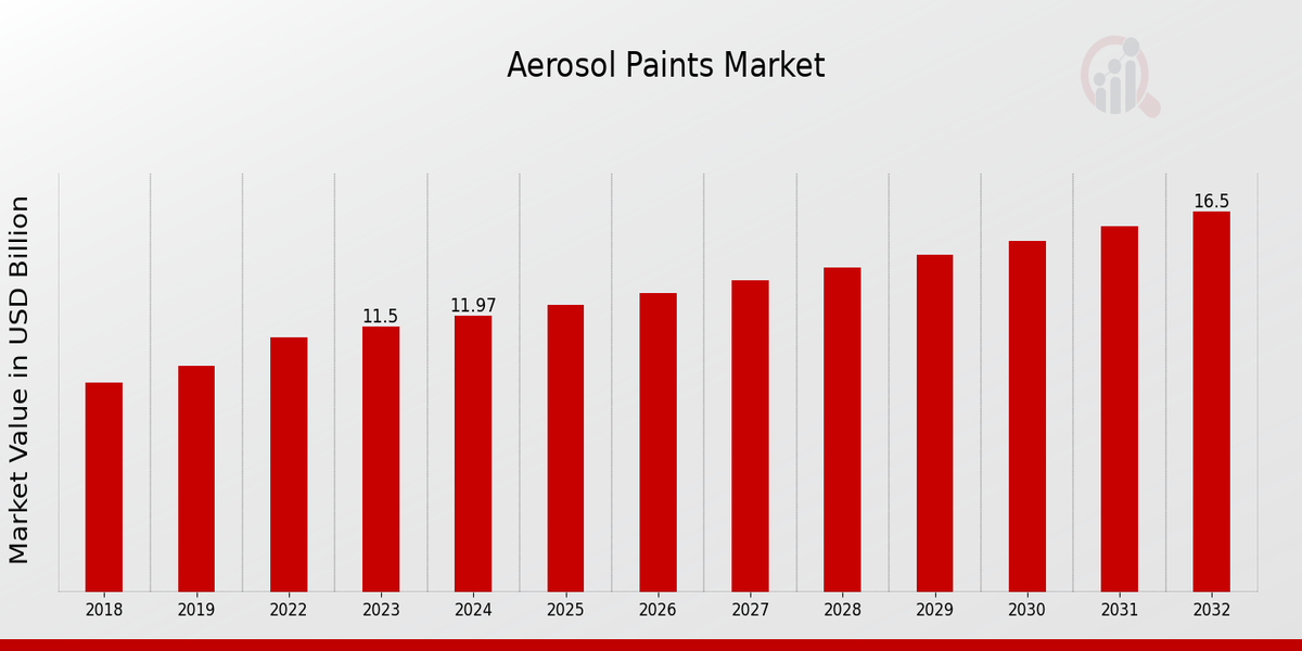 Aerosol Paints Market Overview