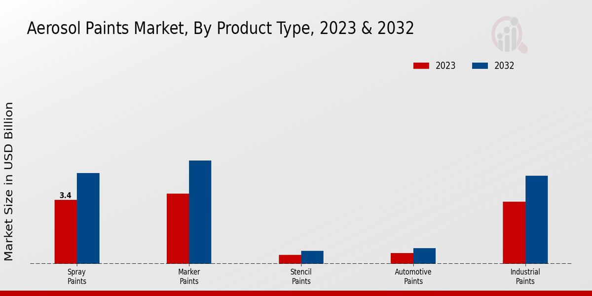 Aerosol Paints Market Product Type Insights