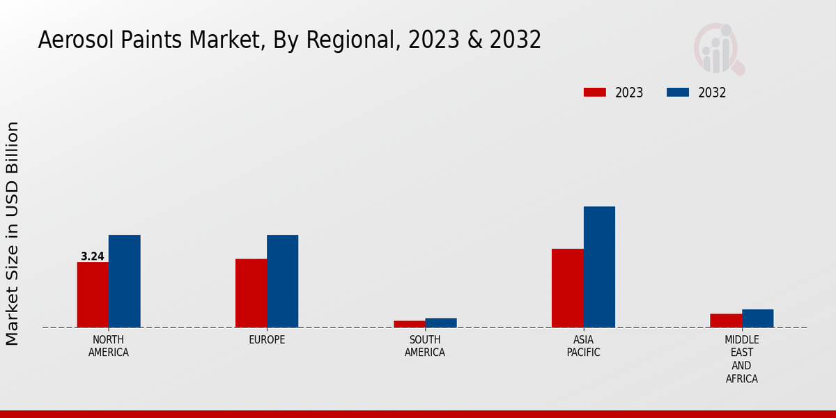 Aerosol Paints Market Regional Insights