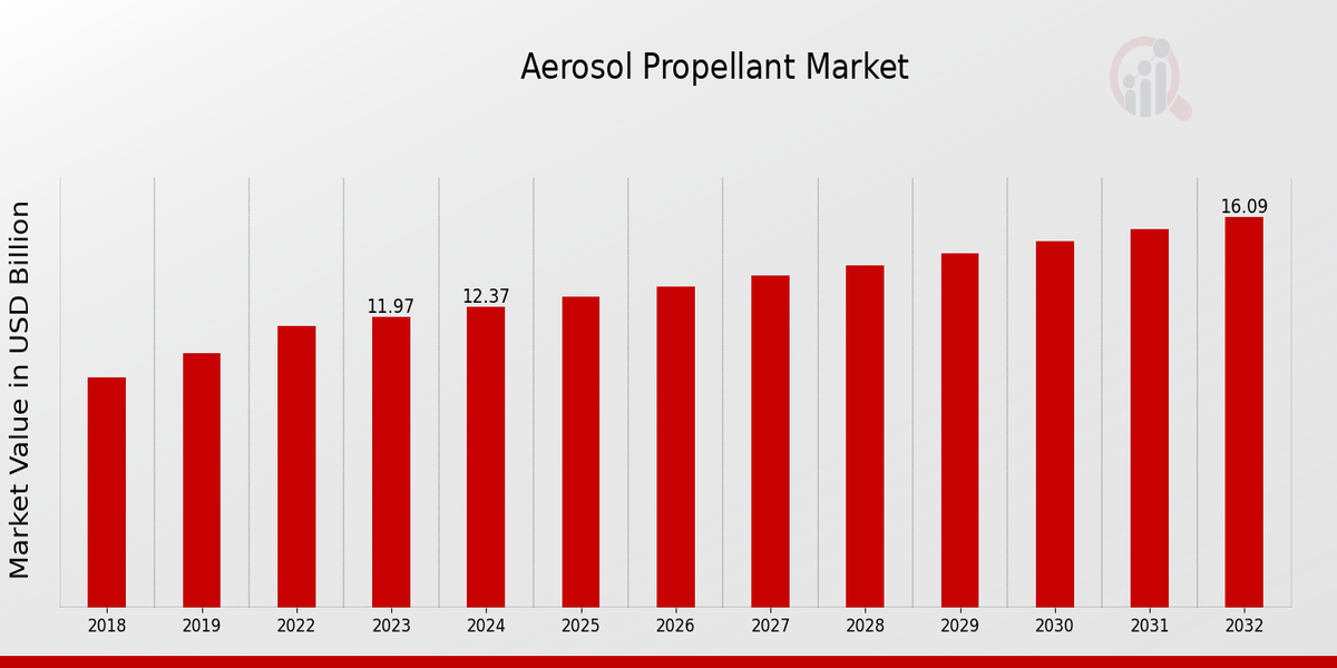 Global Aerosol Propellant Market Overview