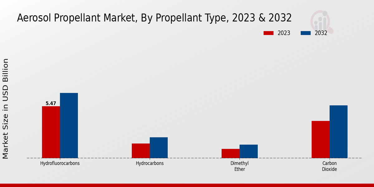 Aerosol Propellant Market Propellant Type Insights