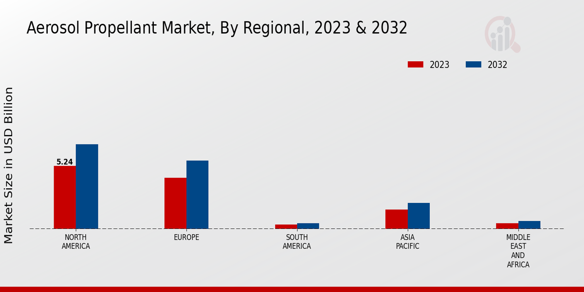 Aerosol Propellant Market Regional Insights