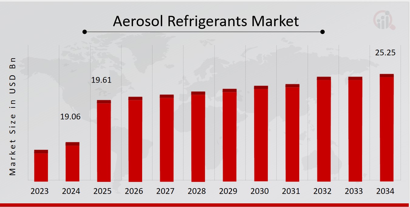 Aerosol Refrigerants Market Overview