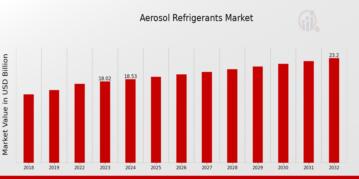 Global Aerosol Refrigerants Market Overview