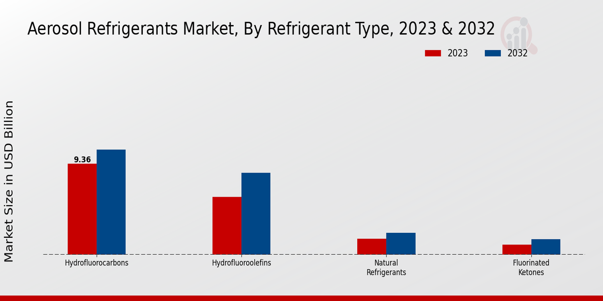 Aerosol Refrigerants Market Refrigerant Type Insights