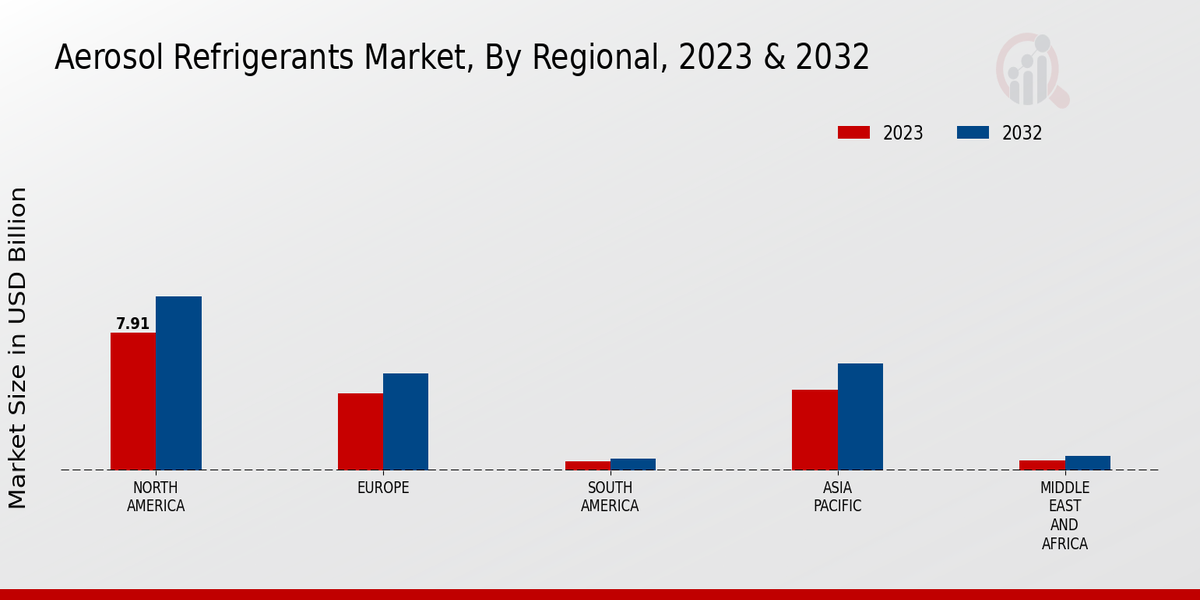 Aerosol Refrigerants Market Regional Insights