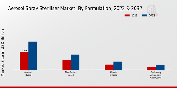 Aerosol Spray Steriliser Market, by Formulation 2023 & 2032