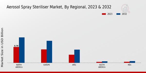 Aerosol Spray Steriliser Market, by Region 2023 & 2032